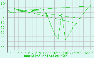 Courbe de l'humidit relative pour Rennes (35)