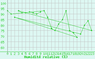 Courbe de l'humidit relative pour Chateau-d-Oex