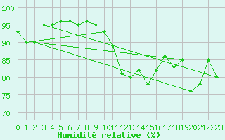 Courbe de l'humidit relative pour Setsa