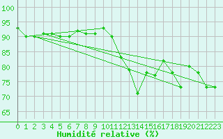 Courbe de l'humidit relative pour Le Talut - Belle-Ile (56)