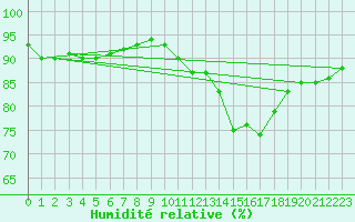 Courbe de l'humidit relative pour Trgueux (22)