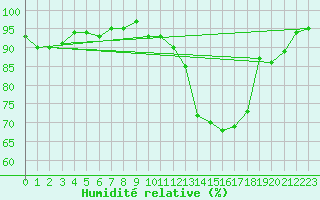 Courbe de l'humidit relative pour Viedma Aerodrome