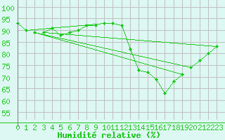 Courbe de l'humidit relative pour La Chapelle-Aubareil (24)