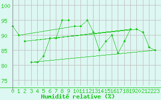 Courbe de l'humidit relative pour Casement Aerodrome