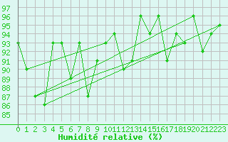 Courbe de l'humidit relative pour Scuol