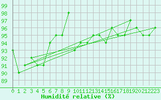 Courbe de l'humidit relative pour Bialystok