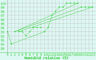 Courbe de l'humidit relative pour Gartland