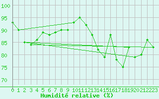 Courbe de l'humidit relative pour Dinard (35)