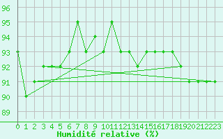 Courbe de l'humidit relative pour Fichtelberg