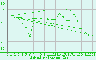 Courbe de l'humidit relative pour Mont-Aigoual (30)
