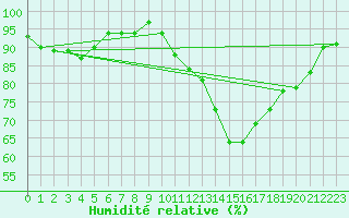Courbe de l'humidit relative pour Grenoble/St-Etienne-St-Geoirs (38)