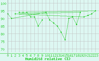 Courbe de l'humidit relative pour Cap Bar (66)