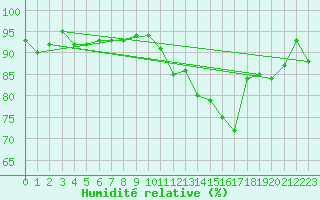 Courbe de l'humidit relative pour Cambrai / Epinoy (62)