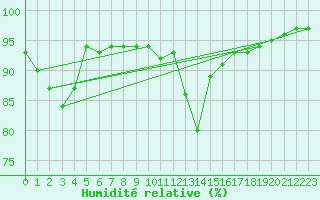 Courbe de l'humidit relative pour Chteauroux (36)