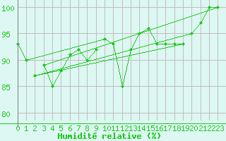 Courbe de l'humidit relative pour Salon-de-Provence (13)