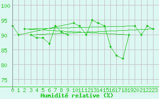 Courbe de l'humidit relative pour Pau (64)