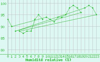 Courbe de l'humidit relative pour Saint-Dizier (52)