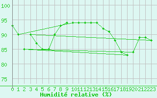Courbe de l'humidit relative pour Nmes - Garons (30)