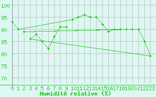 Courbe de l'humidit relative pour Saint-Nazaire-d'Aude (11)