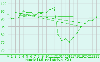 Courbe de l'humidit relative pour Gurande (44)