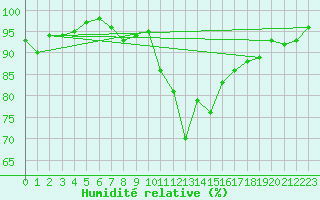 Courbe de l'humidit relative pour Landivisiau (29)