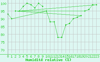 Courbe de l'humidit relative pour Grasque (13)