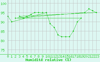 Courbe de l'humidit relative pour Langdon Bay