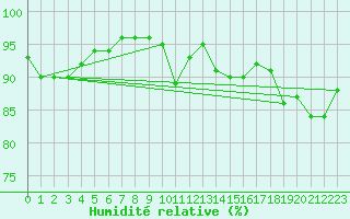 Courbe de l'humidit relative pour Mazres Le Massuet (09)