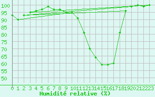 Courbe de l'humidit relative pour Spa - La Sauvenire (Be)