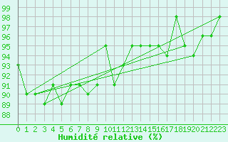 Courbe de l'humidit relative pour Vernouillet (78)
