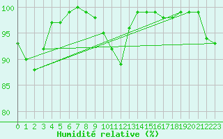 Courbe de l'humidit relative pour Berlin-Dahlem