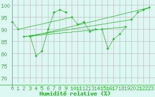 Courbe de l'humidit relative pour Brest (29)