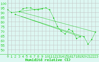 Courbe de l'humidit relative pour Le Bourget (93)