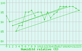 Courbe de l'humidit relative pour Envalira (And)