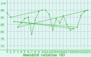 Courbe de l'humidit relative pour Biarritz (64)