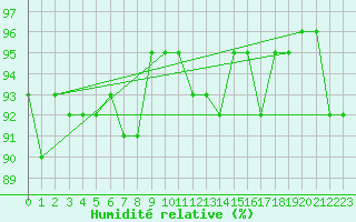 Courbe de l'humidit relative pour Vranje