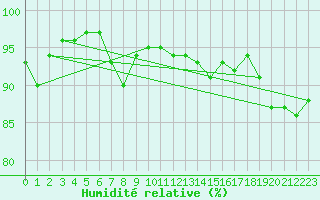 Courbe de l'humidit relative pour Kokemaki Tulkkila