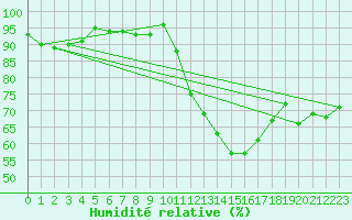 Courbe de l'humidit relative pour Cernay (86)