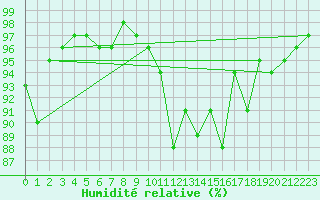 Courbe de l'humidit relative pour Saint-Hilaire-sur-Helpe (59)