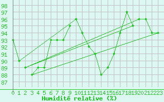 Courbe de l'humidit relative pour Herserange (54)