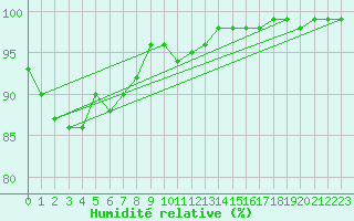 Courbe de l'humidit relative pour Voru
