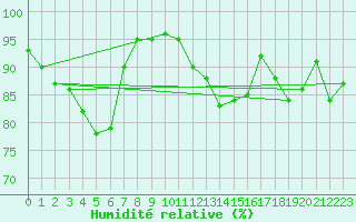 Courbe de l'humidit relative pour Hoek Van Holland