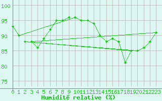 Courbe de l'humidit relative pour Dole-Tavaux (39)