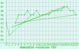 Courbe de l'humidit relative pour Bridel (Lu)