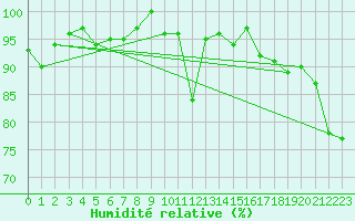 Courbe de l'humidit relative pour Napf (Sw)