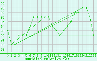 Courbe de l'humidit relative pour Sandillon (45)