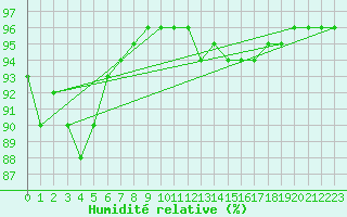 Courbe de l'humidit relative pour Laqueuille (63)