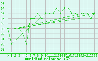 Courbe de l'humidit relative pour Serak