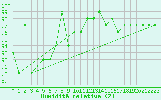 Courbe de l'humidit relative pour Chaumont (Sw)