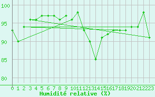 Courbe de l'humidit relative pour Saint-Igneuc (22)